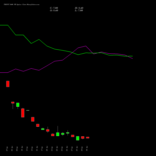 TRENT 3400 PE (PUT) 26 May 2026 options price chart analysis Trent Limited 