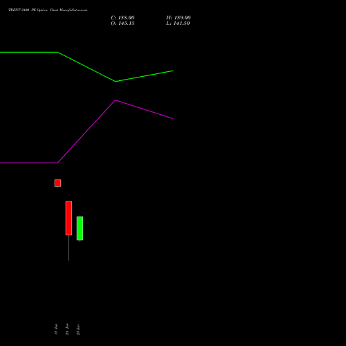 TRENT 3400 PE (PUT) 30 June 2026 options price chart analysis Trent Limited 