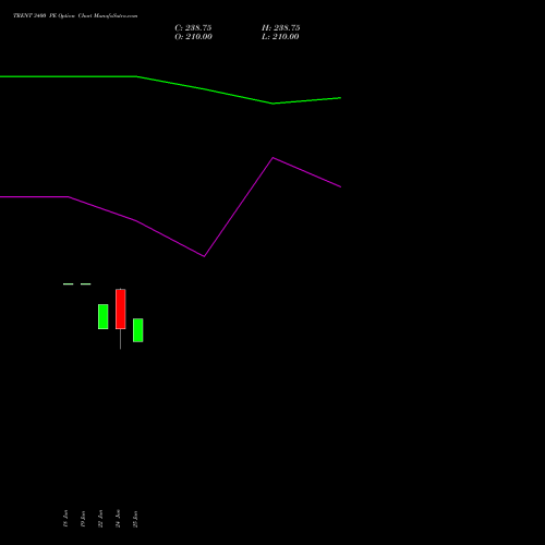 TRENT 3400 PE (PUT) 28 July 2026 options price chart analysis Trent Limited 