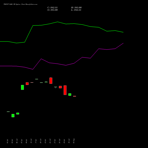 TRENT 3400 PE (PUT) 25 August 2026 options price chart analysis Trent Limited 