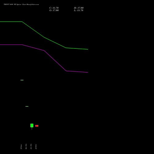 TRENT 3450 PE (PUT) 30 March 2026 options price chart analysis Trent Limited 