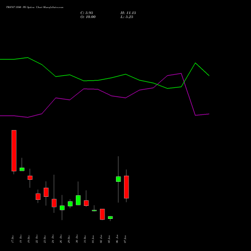 TRENT 3500 PE (PUT) 27 January 2026 options price chart analysis Trent Limited 