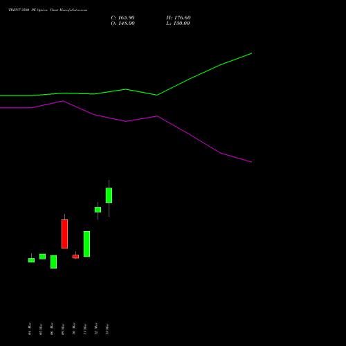 TRENT 3500 PE (PUT) 28 April 2026 options price chart analysis Trent Limited 