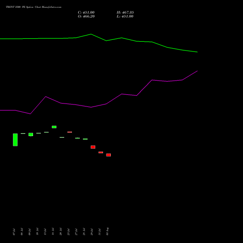 TRENT 3500 PE (PUT) 25 August 2026 options price chart analysis Trent Limited 