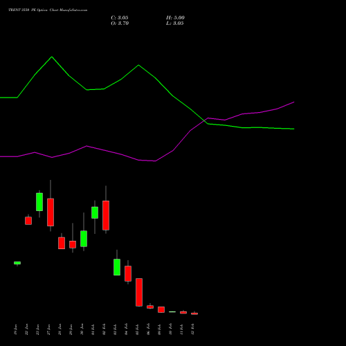 TRENT 3550 PE (PUT) 24 February 2026 options price chart analysis Trent Limited 