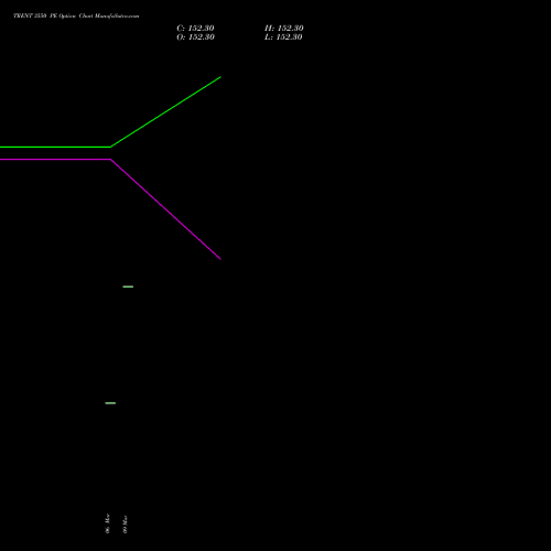TRENT 3550 PE (PUT) 28 April 2026 options price chart analysis Trent Limited 