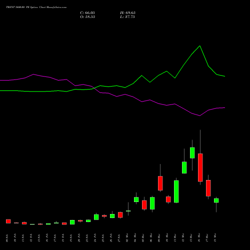 TRENT 3600.00 PE (PUT) 30 March 2026 options price chart analysis Trent Limited 