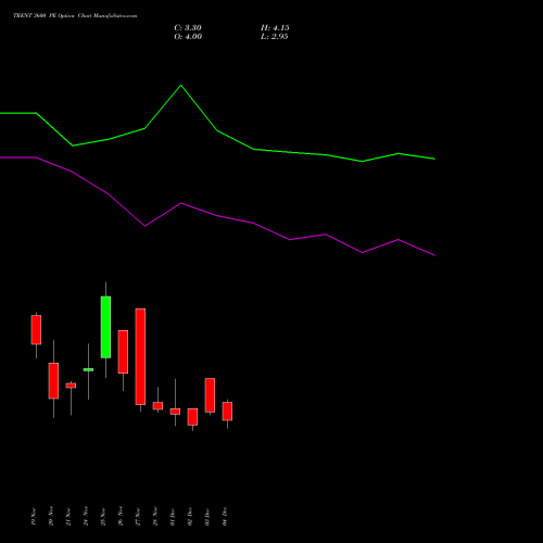 Live TRENT 3600 PE (PUT) 30 December 2025 options price chart analysis Trent Limited 