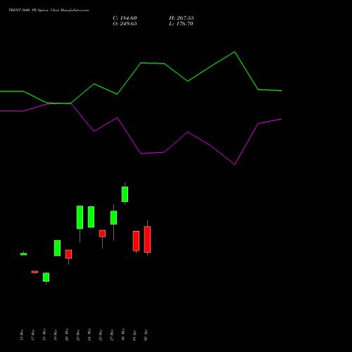 TRENT 3600 PE (PUT) 28 April 2026 options price chart analysis Trent Limited 
