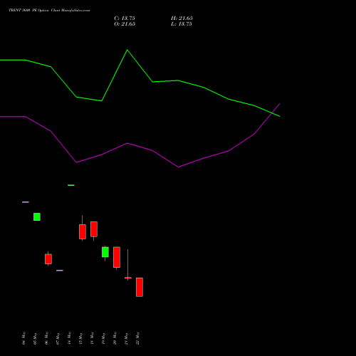 TRENT 3600 PE (PUT) 30 June 2026 options price chart analysis Trent Limited 