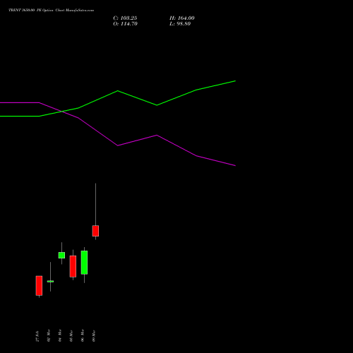 TRENT 3650.00 PE (PUT) 30 March 2026 options price chart analysis Trent Limited 