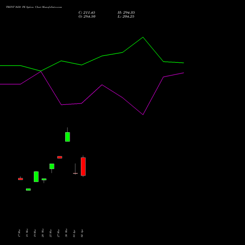 TRENT 3650 PE (PUT) 28 April 2026 options price chart analysis Trent Limited 