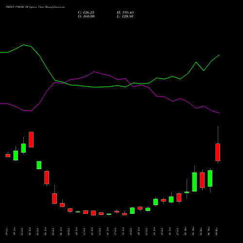 TRENT 3700.00 PE (PUT) 30 March 2026 options price chart analysis Trent Limited 