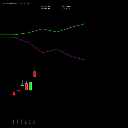 TRENT 3700.00 PE (PUT) 28 April 2026 options price chart analysis Trent Limited 
