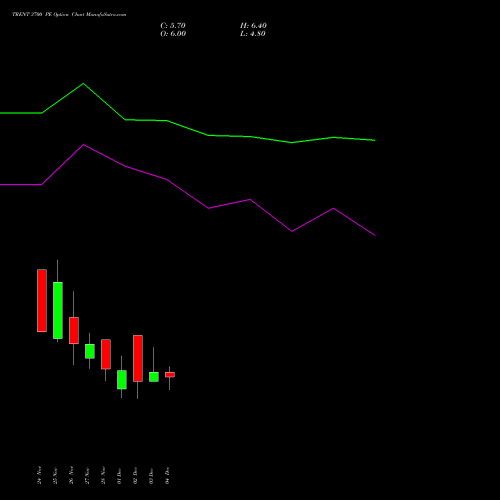 Live TRENT 3700 PE (PUT) 30 December 2025 options price chart analysis Trent Limited 