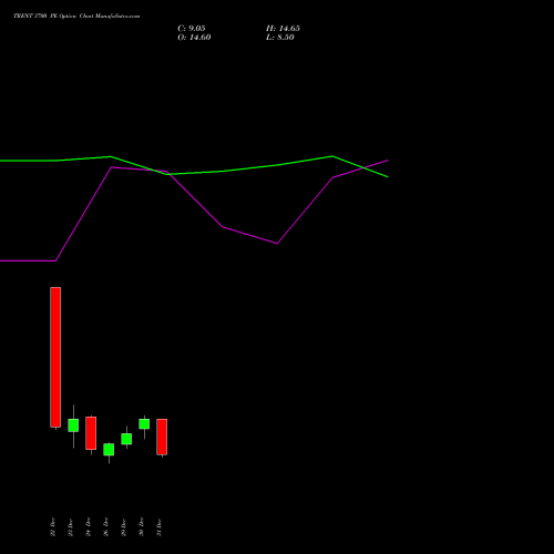 TRENT 3700 PE (PUT) 27 January 2026 options price chart analysis Trent Limited 