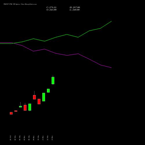 TRENT 3700 PE (PUT) 28 April 2026 options price chart analysis Trent Limited 