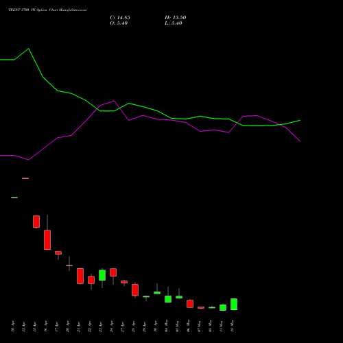 TRENT 3700 PE (PUT) 26 May 2026 options price chart analysis Trent Limited 