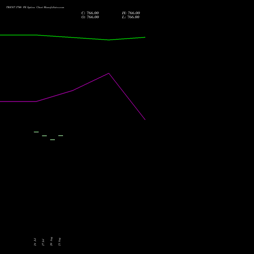 TRENT 3700 PE (PUT) 25 August 2026 options price chart analysis Trent Limited 