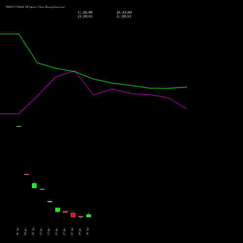TRENT 3750.00 PE (PUT) 26 May 2026 options price chart analysis Trent Limited 