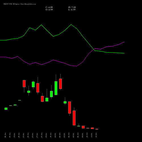 TRENT 3750 PE (PUT) 24 February 2026 options price chart analysis Trent Limited 