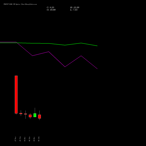 Live TRENT 3800 PE (PUT) 30 December 2025 options price chart analysis Trent Limited 