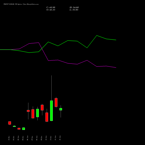 TRENT 3850.00 PE (PUT) 27 January 2026 options price chart analysis Trent Limited 