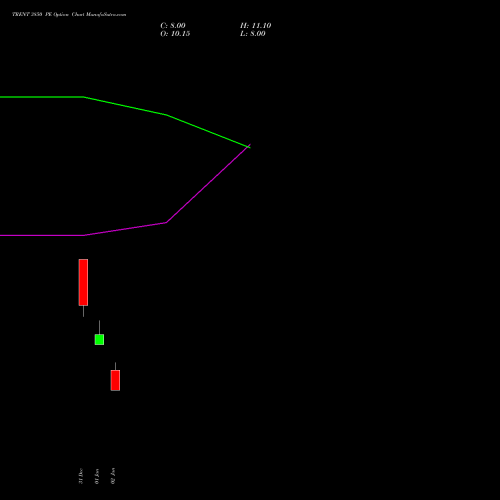 TRENT 3850 PE (PUT) 27 January 2026 options price chart analysis Trent Limited 
