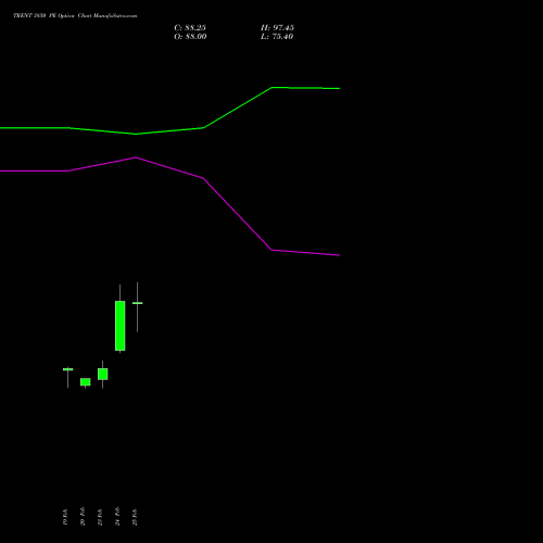 TRENT 3850 PE (PUT) 30 March 2026 options price chart analysis Trent Limited 