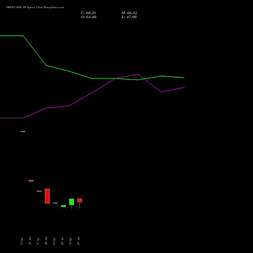 TRENT 3850 PE (PUT) 26 May 2026 options price chart analysis Trent Limited 