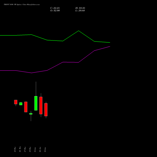 TRENT 3850 PE (PUT) 30 June 2026 options price chart analysis Trent Limited 