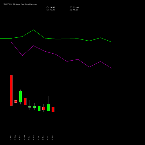 Live TRENT 3900 PE (PUT) 30 December 2025 options price chart analysis Trent Limited 