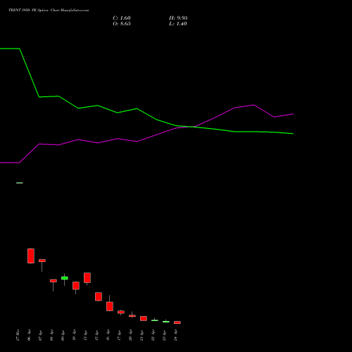 TRENT 3950 PE (PUT) 28 April 2026 options price chart analysis Trent Limited 