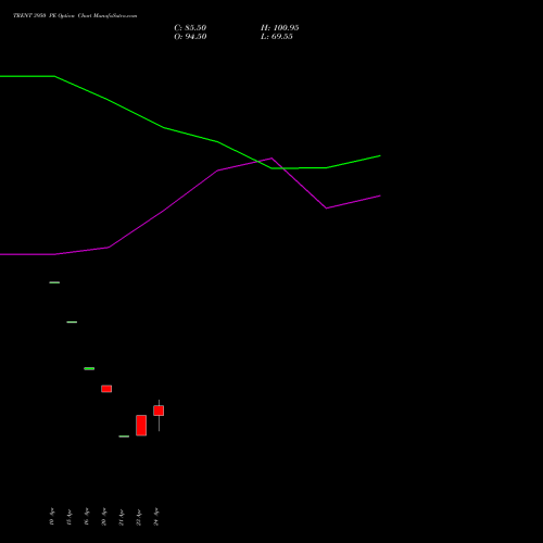 TRENT 3950 PE (PUT) 26 May 2026 options price chart analysis Trent Limited 