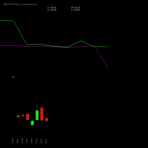 TRENT 3950 PE (PUT) 30 June 2026 options price chart analysis Trent Limited 