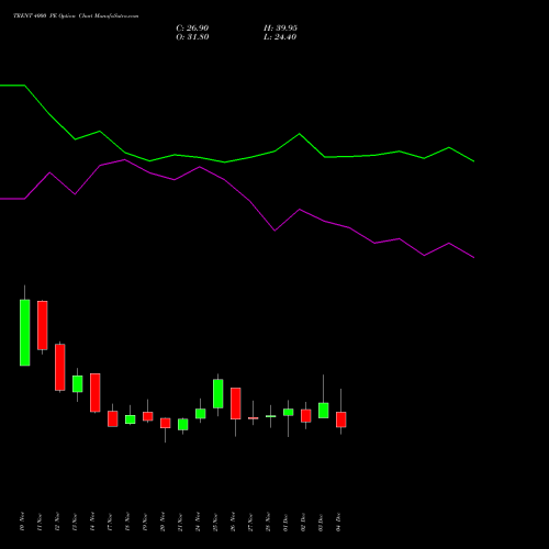 Live TRENT 4000 PE (PUT) 30 December 2025 options price chart analysis Trent Limited 