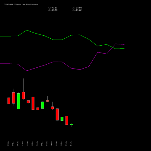 TRENT 4000 PE (PUT) 27 January 2026 options price chart analysis Trent Limited 