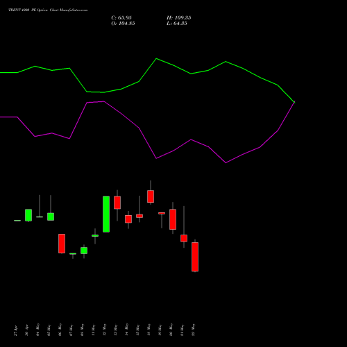 TRENT 4000 PE (PUT) 30 June 2026 options price chart analysis Trent Limited 
