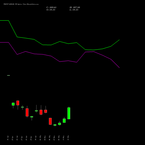 TRENT 4050.00 PE (PUT) 26 May 2026 options price chart analysis Trent Limited 