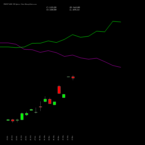 TRENT 4050 PE (PUT) 30 March 2026 options price chart analysis Trent Limited 