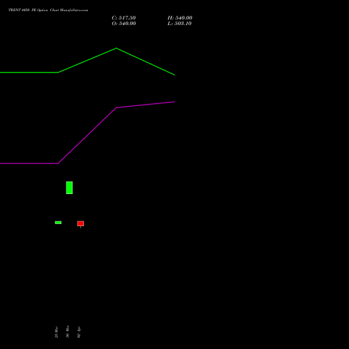 TRENT 4050 PE (PUT) 28 April 2026 options price chart analysis Trent Limited 