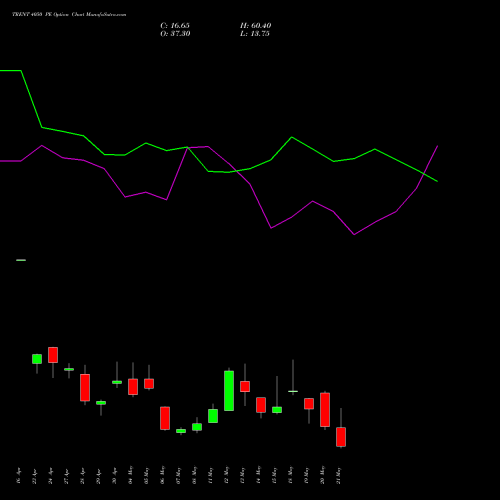 TRENT 4050 PE (PUT) 26 May 2026 options price chart analysis Trent Limited 