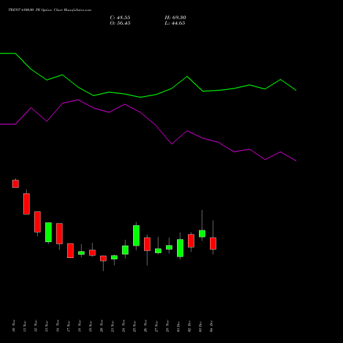 Live TRENT 4100.00 PE (PUT) 30 December 2025 options price chart analysis Trent Limited 