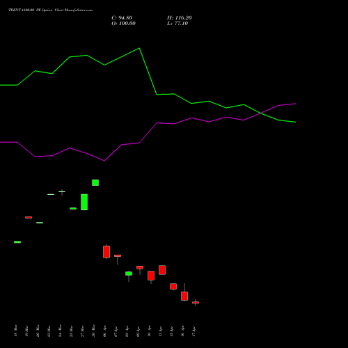 TRENT 4100.00 PE (PUT) 28 April 2026 options price chart analysis Trent Limited 
