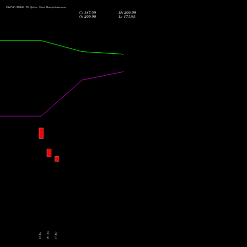 TRENT 4100.00 PE (PUT) 26 May 2026 options price chart analysis Trent Limited 