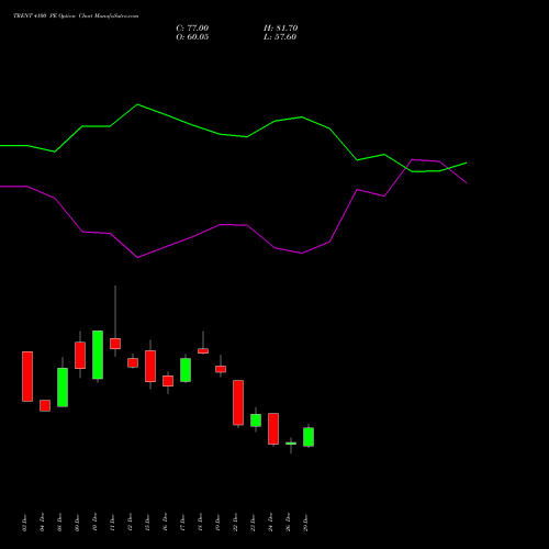 TRENT 4100 PE (PUT) 27 January 2026 options price chart analysis Trent Limited 
