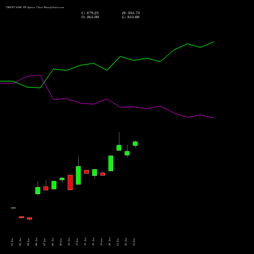TRENT 4100 PE (PUT) 24 February 2026 options price chart analysis Trent Limited 