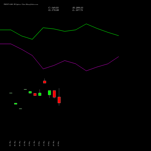 TRENT 4100 PE (PUT) 30 June 2026 options price chart analysis Trent Limited 
