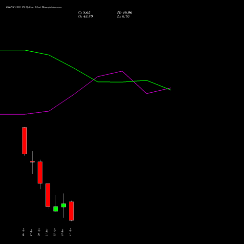 TRENT 4150 PE (PUT) 28 April 2026 options price chart analysis Trent Limited 
