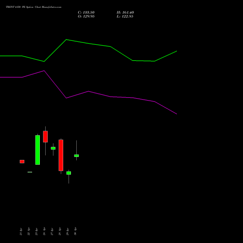 TRENT 4150 PE (PUT) 26 May 2026 options price chart analysis Trent Limited 
